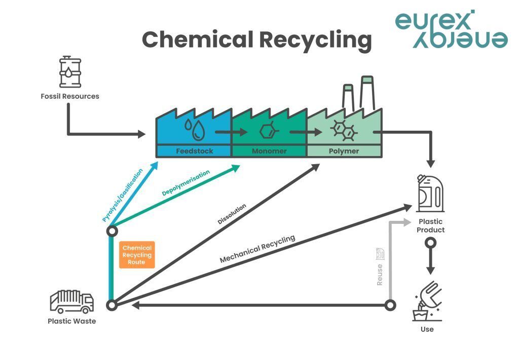 Chemical recycling by pyrolysis